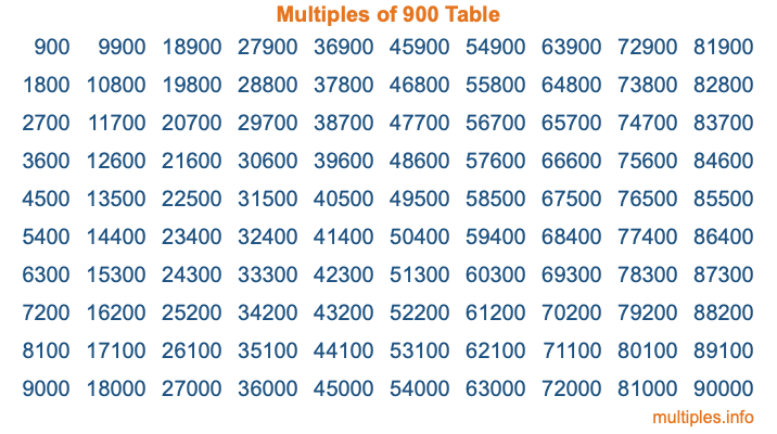 Multiples of 900 Table