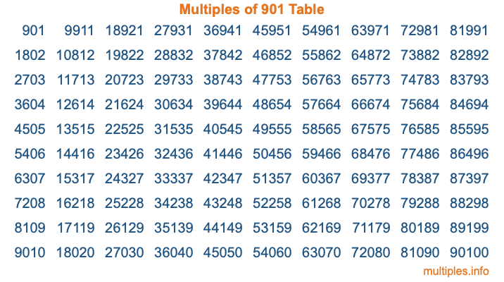Multiples of 901 Table