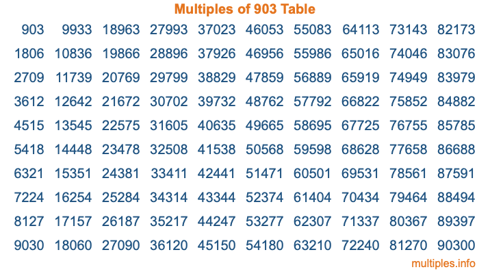 Multiples of 903 Table