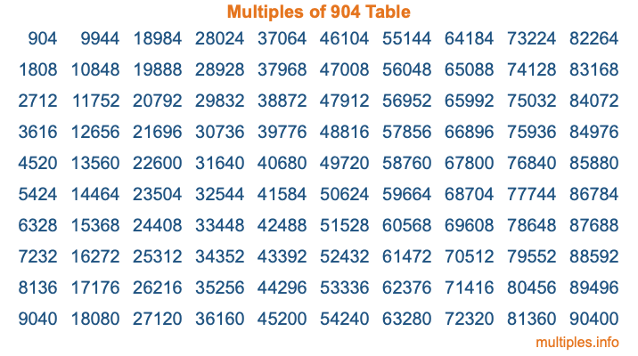 Multiples of 904 Table