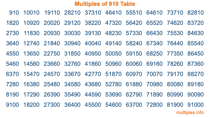 Multiples of 910 Table
