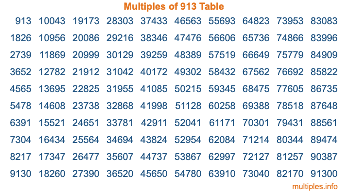 Multiples of 913 Table