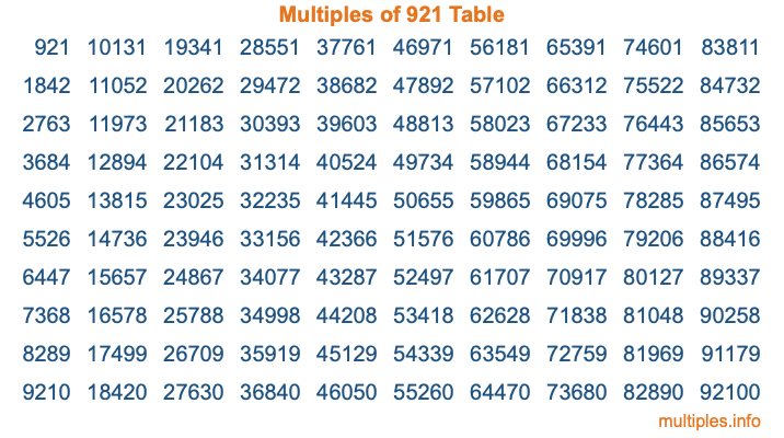 Multiples of 921 Table