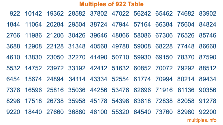 Multiples of 922 Table