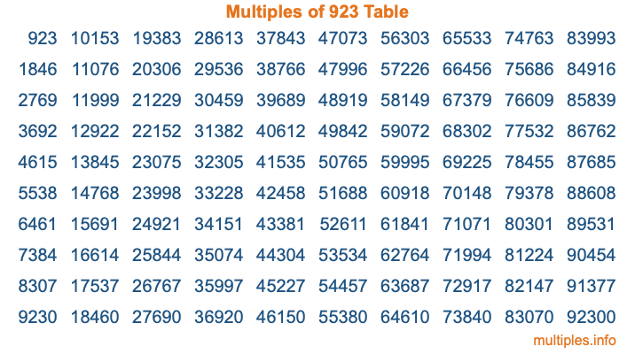Multiples of 923 Table