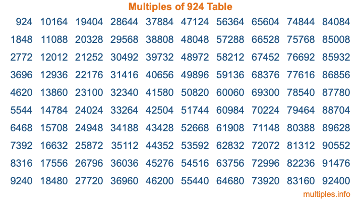 Multiples of 924 Table