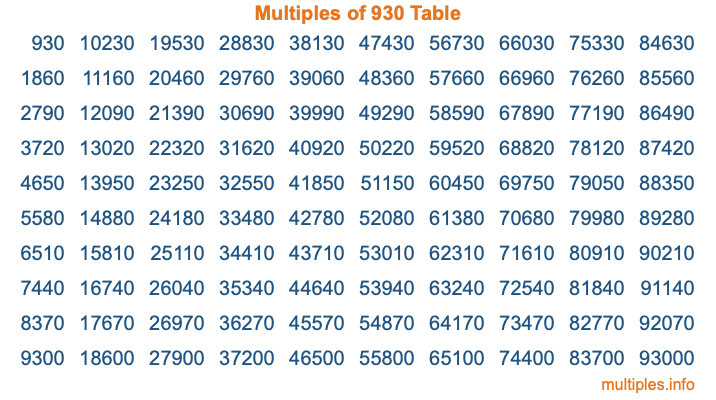Multiples of 930 Table