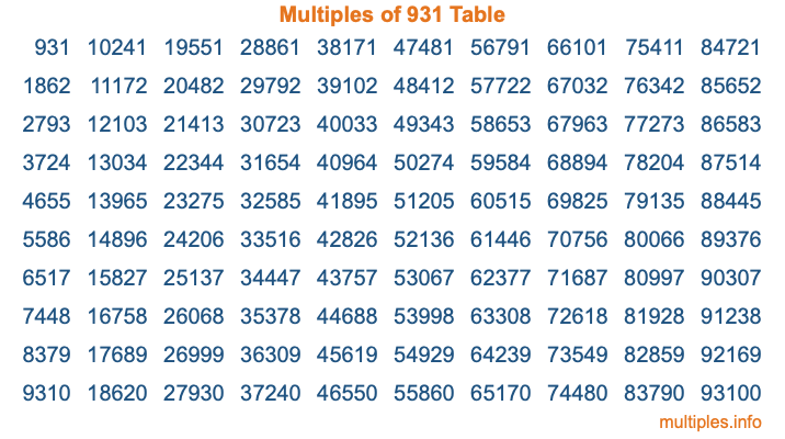 Multiples of 931 Table
