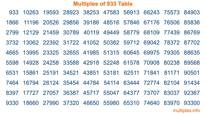 Multiples of 933 Table