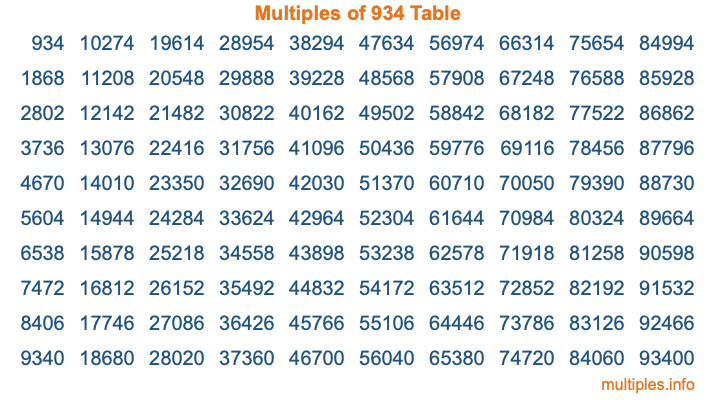 Multiples of 934 Table