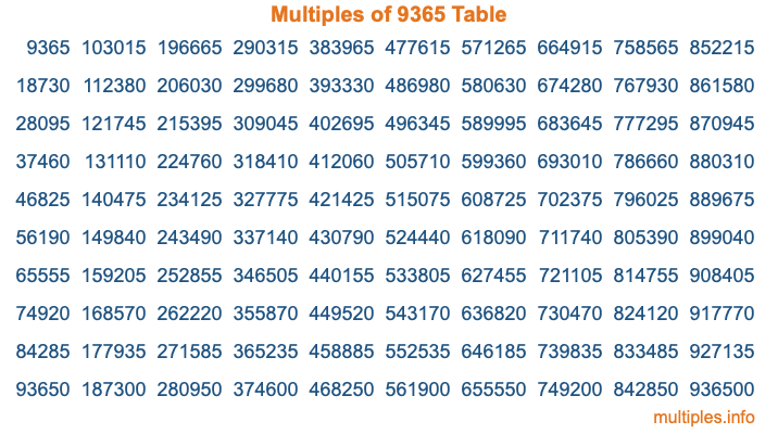 Multiples of 9365 Table Multiples of 9365 Table