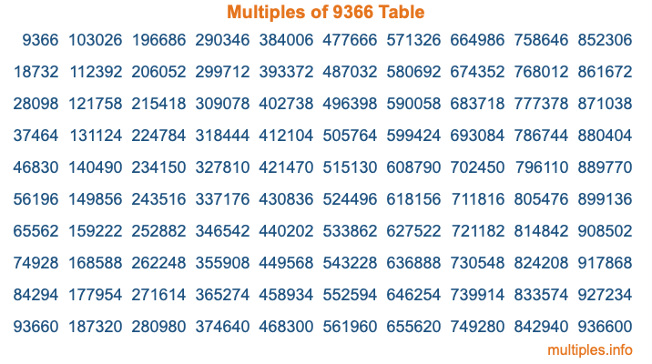 Multiples of 9366 Table