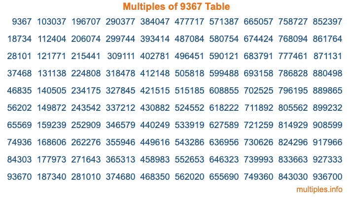 Multiples of 9367 Table