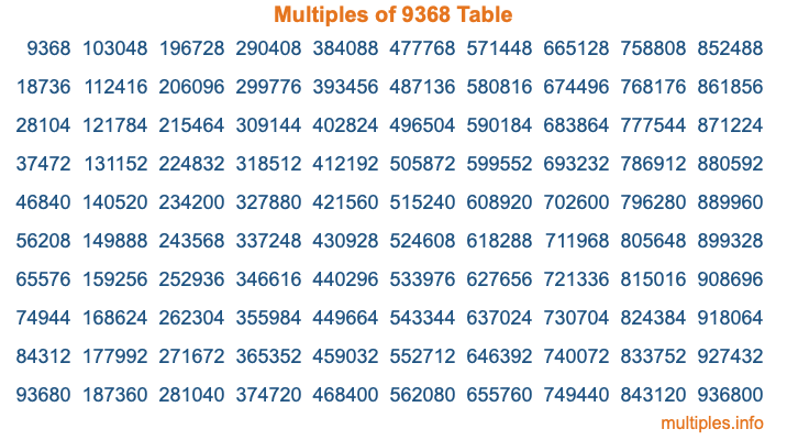 Multiples of 9368 Table Multiples of 9368 Table