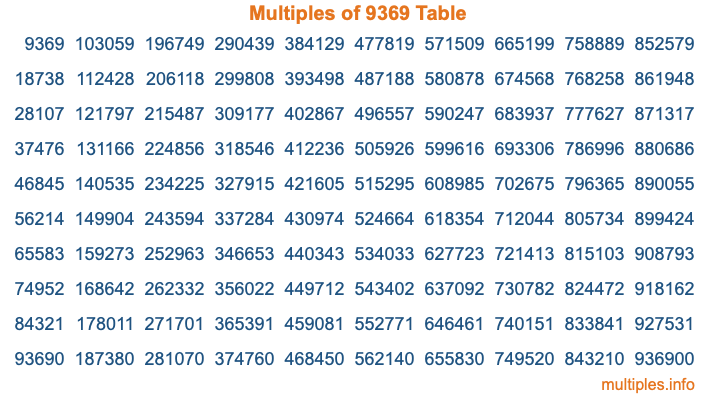 Multiples of 9369 Table Multiples of 9369 Table