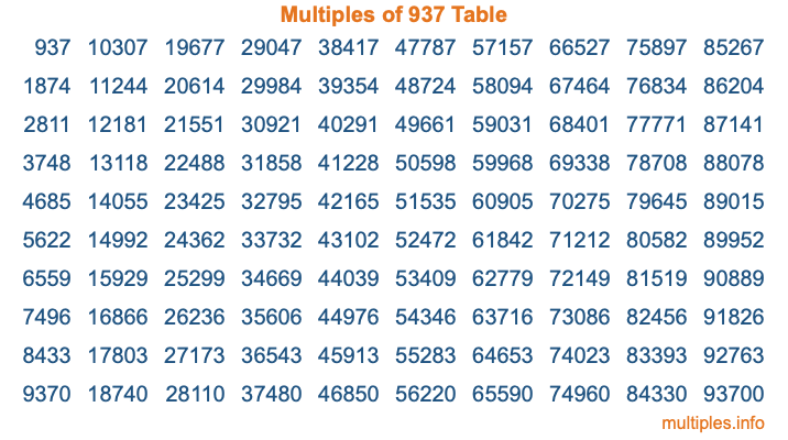 Multiples of 937 Table