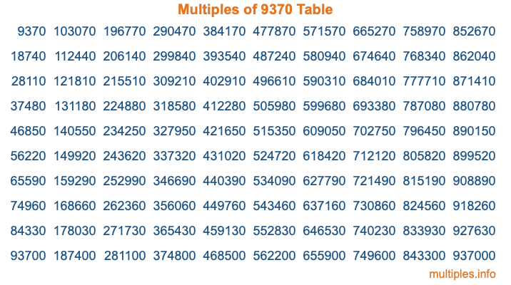 Multiples of 9370 Table Multiples of 9370 Table