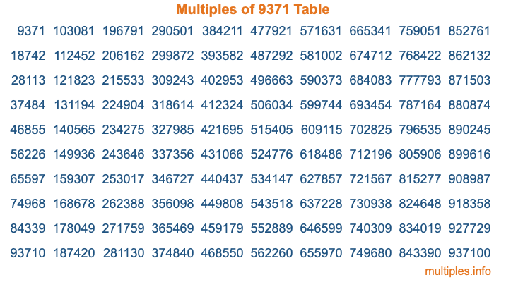 Multiples of 9371 Table Multiples of 9371 Table