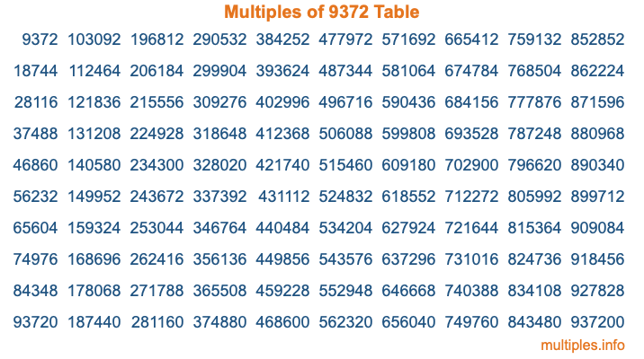Multiples of 9372 Table Multiples of 9372 Table