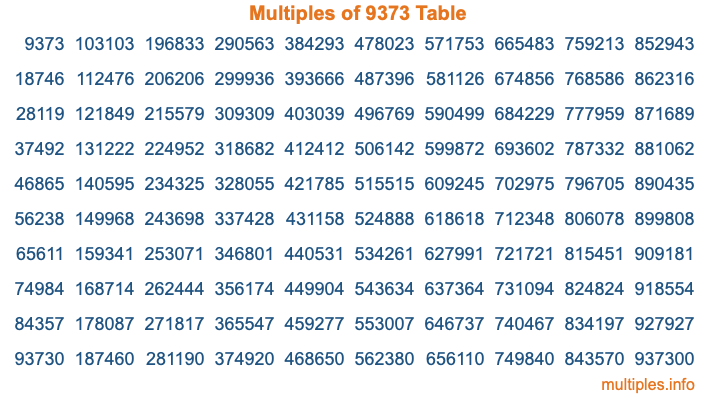 Multiples of 9373 Table Multiples of 9373 Table