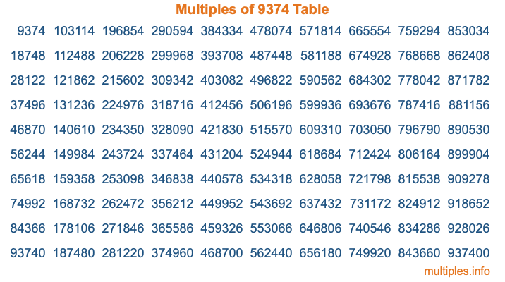 Multiples of 9374 Table Multiples of 9374 Table
