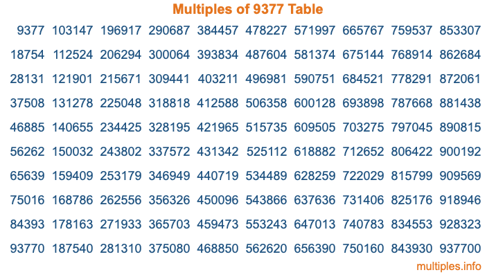 Multiples of 9377 Table Multiples of 9377 Table