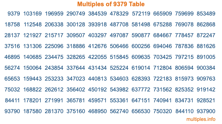 Multiples of 9379 Table Multiples of 9379 Table