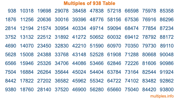Multiples of 938 Table
