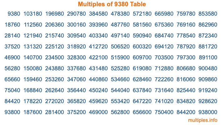 Multiples of 9380 Table Multiples of 9380 Table
