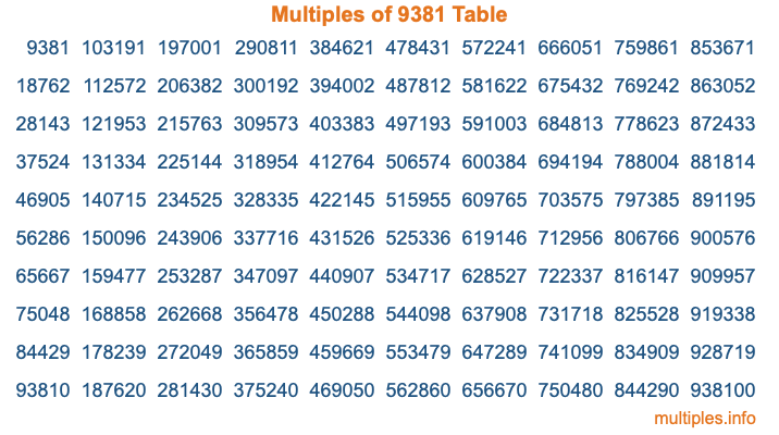 Multiples of 9381 Table Multiples of 9381 Table