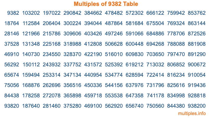 Multiples of 9382 Table