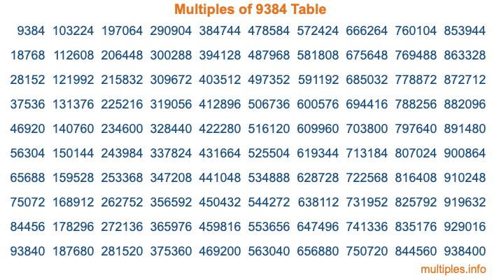 Multiples of 9384 Table Multiples of 9384 Table