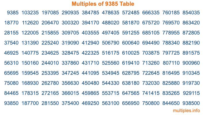 Multiples of 9385 Table Multiples of 9385 Table