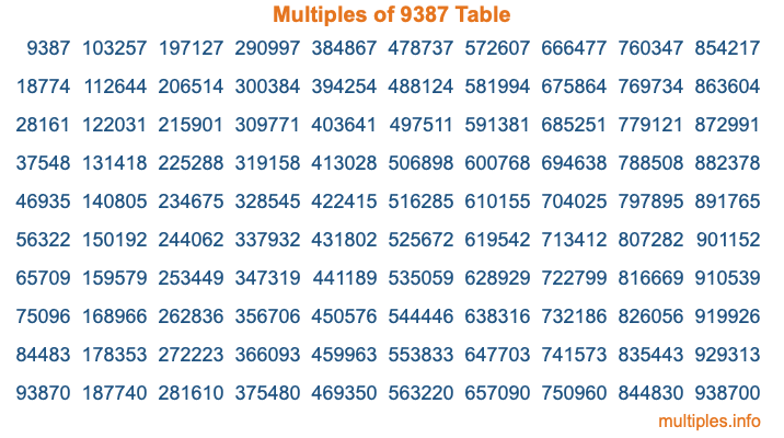 Multiples of 9387 Table Multiples of 9387 Table
