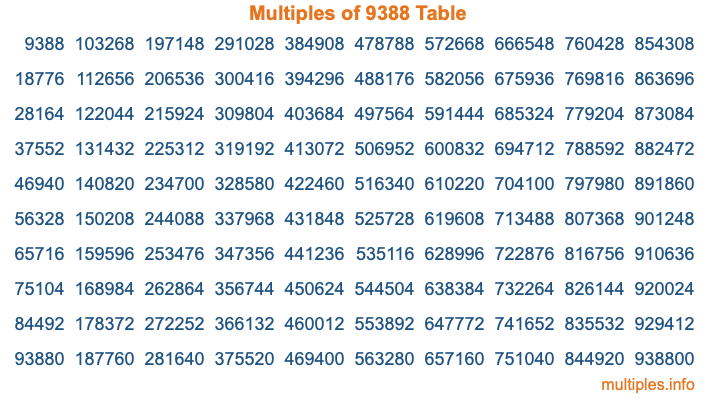 Multiples of 9388 Table Multiples of 9388 Table