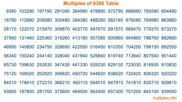Multiples of 9390 Table Multiples of 9390 Table