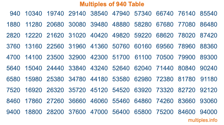 Multiples of 940 Table
