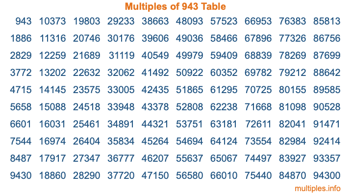Multiples of 943 Table