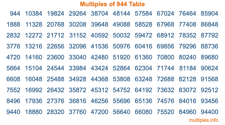 Multiples of 944 Table