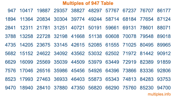 Multiples of 947 Table