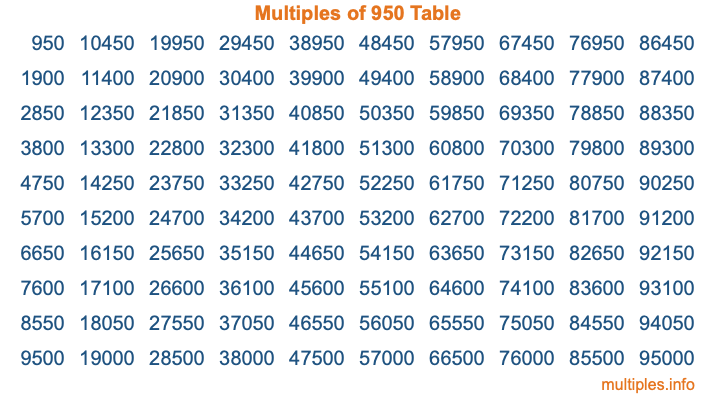 Multiples of 950 Table