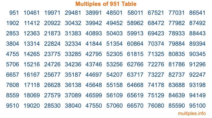 Multiples of 951 Table