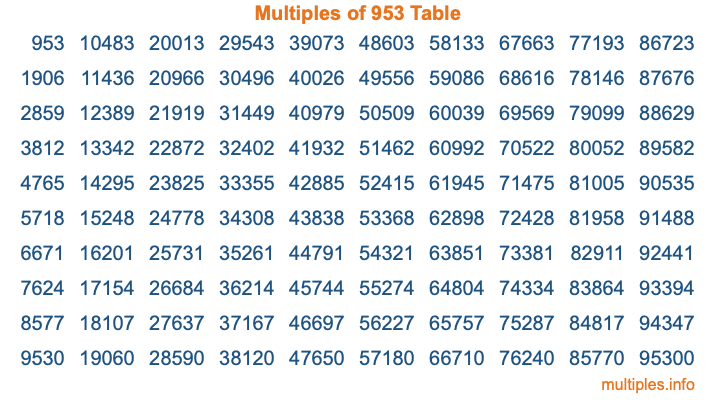 Multiples of 953 Table