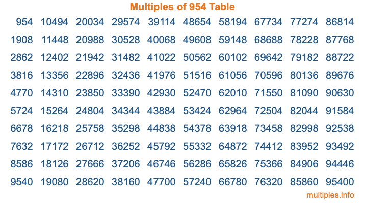 Multiples of 954 Table