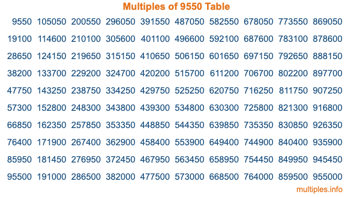 Multiples of 9550 Table Multiples of 9550 Table