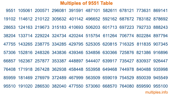 Multiples of 9551 Table