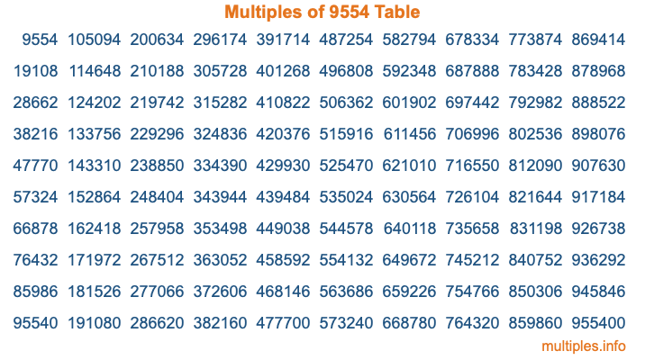 Multiples of 9554 Table