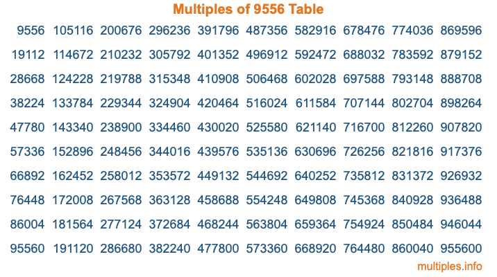 Multiples of 9556 Table