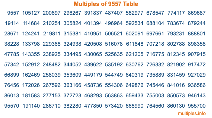 Multiples of 9557 Table Multiples of 9557 Table