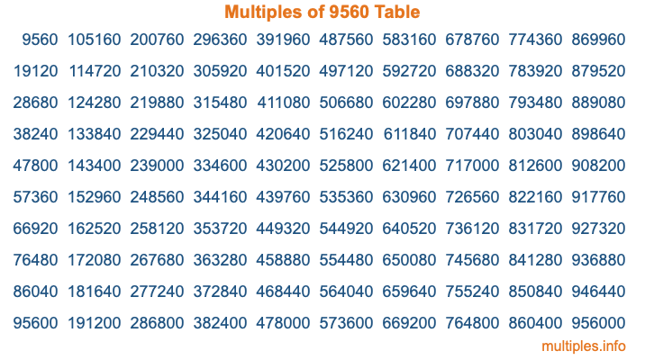 Multiples of 9560 Table